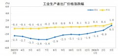 <strong>2026年3月份工业出产者出厂价钱同比由降</strong>
